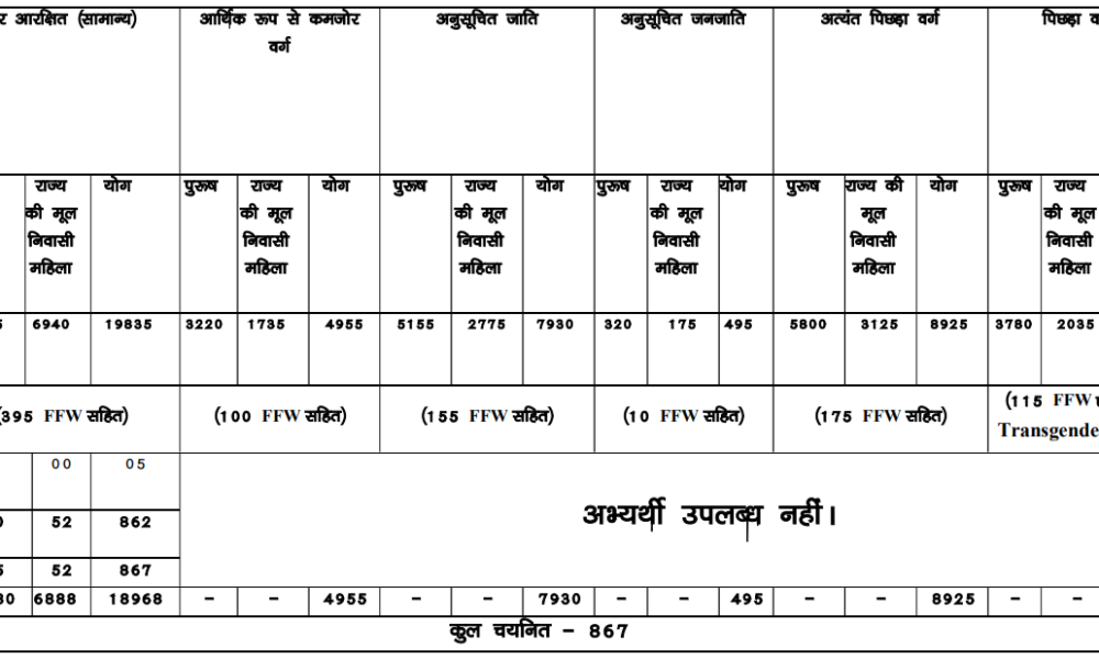 Bihar Police Constable Result 2025 declared: 99,690 candidates selected for PET